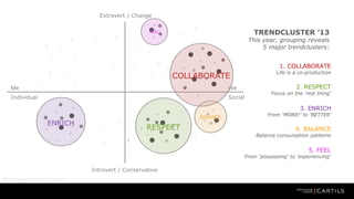 Extravert / Change

TRENDCLUSTER 13

FEEL

This year, grouping reveals
5 major trendclusters:
1. COLLABORATE

COLLABORATE
Me

We

Individual

Social

Life is a co-production

2. RESPECT

Focus on the real thing

3. ENRICH

ENRICH

BALANCE

RESPECT

From MORE! to BETTER

4. BALANCE

Balance consumption patterns

5. FEEL

From possessing to experiencing

Introvert / Conservative
Motivational frame of reference

 