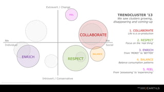 Extravert / Change

TRENDCLUSTER 13

FEEL

We saw clusters growing,
disappearing and coming-up
1. COLLABORATE

COLLABORATE
Me

We

Individual

Social

Life is a co-production

2. RESPECT

Focus on the real thing

3. ENRICH

ENRICH

BALANCE

RESPECT

From MORE! to BETTER

4. BALANCE

Balance consumption patterns

5. FEEL

From possessing to experiencing

Introvert / Conservative
Motivational frame of reference

 
