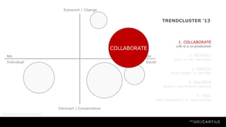 Extravert / Change

TRENDCLUSTER 13

1. COLLABORATE

COLLABORATE
Me

We

Individual

Social

Life is a co-production

2. RESPECT

Focus on the real thing

3. ENRICH

From MORE! to BETTER

4. BALANCE

Balance consumption patterns

5. FEEL

From possessing to experiencing

Introvert / Conservative
Motivational frame of reference

 