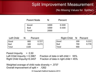 Split Improvement Measurement
(No Missing Values for Splitter)
© Copyright Salford Systems 2013
Parent Node N Percent
Left Child N Percent Right Child N Percent
Parent Impurity = 0.50
Left Child Impurity = 0.3967 Fraction of data in left child = 55%
Right Child Impurity=0.3457 Fraction of data in right child = 45%
Weighted average of child node diversity = .3737
Overall improvement of split = .1262
 