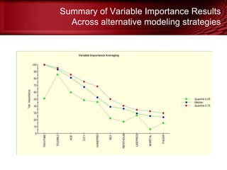 Summary of Variable Importance Results
Across alternative modeling strategies
© Copyright Salford Systems 2013
 