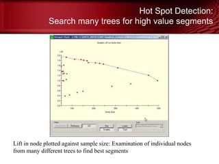Hot Spot Detection:
Search many trees for high value segments
Lift in node plotted against sample size: Examination of individual nodes
from many different trees to find best segments
© Copyright Salford Systems 2013
 