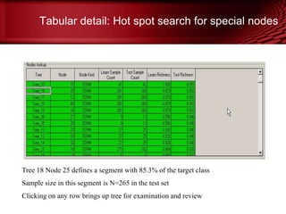 Tabular detail: Hot spot search for special nodes
Tree 18 Node 25 defines a segment with 85.3% of the target class
Sample size in this segment is N=265 in the test set
Clicking on any row brings up tree for examination and review
© Copyright Salford Systems 2013
 