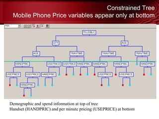 Constrained Tree
Mobile Phone Price variables appear only at bottom
Demographic and spend information at top of tree
Handset (HANDPRIC) and per minute pricing (USEPRICE) at bottom
© Copyright Salford Systems 2013
 