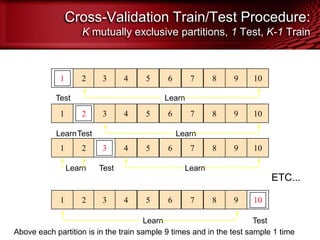 Cross-Validation Train/Test Procedure:
K mutually exclusive partitions, 1 Test, K-1 Train
1 102 93 4 5 6 7 8
1 102 93 4 5 6 7 8
1 102 93 4 5 6 7 8
1 102 93 4 5 6 7 8
Test
Test
Test
Test
Learn
Learn
Learn
LearnLearn
ETC...
Learn
Above each partition is in the train sample 9 times and in the test sample 1 time
 