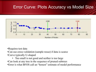 Error Curve: Plots Accuracy vs Model Size
© Copyright Salford Systems 2013
•Requires test data
•Can use cross-validation (sample reuse) if data is scarce
•Curve typically U-shaped
• Too small is not good and neither is too large
•Can look at any tree in the sequence of pruned subtrees
•Error is what BFOS call an “honest” estimate of model performance
 