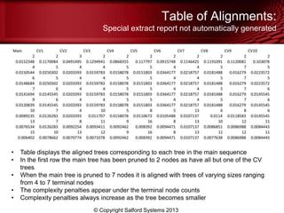 Table of Alignments:
Special extract report not automatically generated
© Copyright Salford Systems 2013
• Table displays the aligned trees corresponding to each tree in the main sequence
• In the first row the main tree has been pruned to 2 nodes as have all but one of the CV
trees
• When the main tree is pruned to 7 nodes it is aligned with trees of varying sizes ranging
from 4 to 7 terminal nodes
• The complexity penalties appear under the terminal node counts
• Complexity penalties always increase as the tree becomes smaller
 