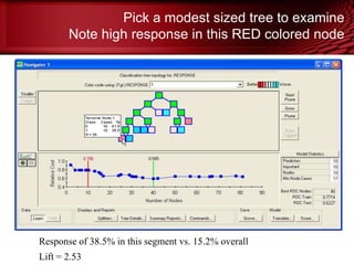 Pick a modest sized tree to examine
Note high response in this RED colored node
Response of 38.5% in this segment vs. 15.2% overall
Lift = 2.53 © Copyright Salford Systems 2013
 