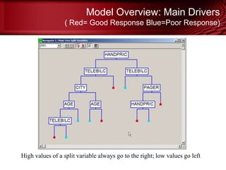 Model Overview: Main Drivers
( Red= Good Response Blue=Poor Response)
High values of a split variable always go to the right; low values go left
© Copyright Salford Systems 2013
 