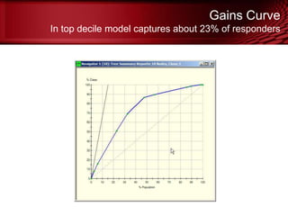Gains Curve
In top decile model captures about 23% of responders
© Copyright Salford Systems 2013
 