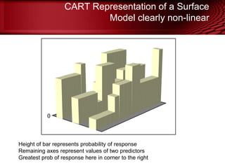 CART Representation of a Surface
Model clearly non-linear
Height of bar represents probability of response
Remaining axes represent values of two predictors
Greatest prob of response here in corner to the right
0
 