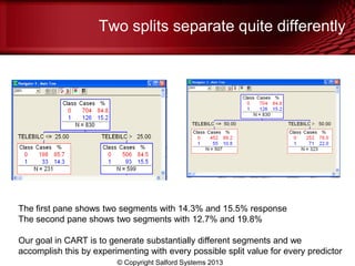 Two splits separate quite differently
© Copyright Salford Systems 2013
The first pane shows two segments with 14.3% and 15.5% response
The second pane shows two segments with 12.7% and 19.8%
Our goal in CART is to generate substantially different segments and we
accomplish this by experimenting with every possible split value for every predictor
 