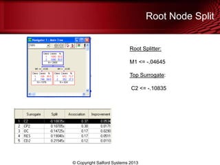 Root Node Split
© Copyright Salford Systems 2013
Root Splitter:
M1 <= -.04645
Top Surrogate:
C2 <= -.10835
 