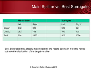 Main Splitter vs. Best Surrogate
Main Splitter Surrogate
Left Right Left Right
Class 1 672 328 626 374
Class 2 252 748 300 700
Total 924 1076 926 1074
© Copyright Salford Systems 2013
Best Surrogate must closely match not only the record counts in the child nodes
but also the distribution of the target variable
 