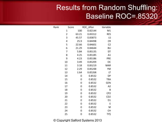 Results from Random Shuffling:
Baseline ROC=.85320
© Copyright Salford Systems 2013
Rank Score ROC_After Variable
1 100 0.82144 M1
2 63.21 0.83312 RES
3 45.57 0.83873 LS
4 25.9 0.84498 CR
5 22.66 0.84601 C2
6 21.29 0.84644 BU
7 5.84 0.85135 DT
8 4.25 0.85185 A1
9 4.23 0.85186 PRE
10 3.49 0.85209 OC
11 3.18 0.85219 MAR
12 2.29 0.85248 YM
13 1.64 0.85268 LT
14 0 0.8532 DP
15 0 0.8532 TRA
16 0 0.8532 GEN
17 0 0.8532 A2
18 0 0.8532 B
19 0 0.8532 CP2
20 0 0.8532 CD2
21 0 0.8532 D1
22 0 0.8532 E
23 0 0.8532 M
24 0 0.8532 CH
25 0 0.8532 TY$
 