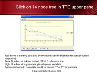 Click on 14 node tree in TTC upper panel
© Copyright Salford Systems 2013
Red curve is training data and shows node specific lift (node response/ overall
response)
Dark Blue horizontal line is the LIFT=1.0 reference line
Light blue line with green triangles displays test data
3rd ranked node in train data would be ranked 1st or 2nd in test data
 