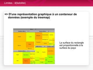 Limites : il(lisibilité) => D'une représentation graphique à un conteneur de données (exemple du treemap) La surface du rectangle est proportionnelle à la surface du pays 