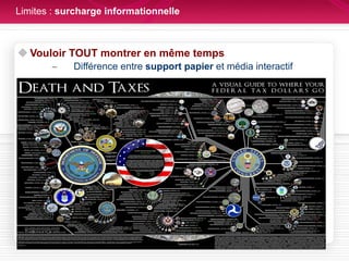 Limites :  surcharge informationnelle Vouloir TOUT montrer en même temps Différence entre  support papier  et média interactif 