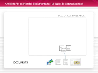 Améliorer la recherche documentaire : la base de connaissances 