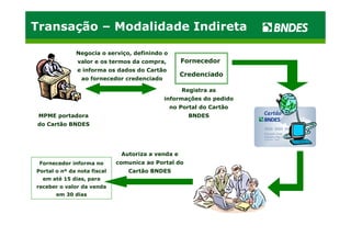 Transação – Modalidade Indireta

              Negocia o serviço, definindo o
               valor e os termos da compra,        Fornecedor
               e informa os dados do Cartão
                                                   Credenciado
                ao fornecedor credenciado

                                                   Registra as
                                            informações do pedido
                                               no Portal do Cartão
 MPME portadora                                      BNDES
do Cartão BNDES




                              Autoriza a venda e
 Fornecedor informa no       comunica ao Portal do
Portal o nº da nota fiscal      Cartão BNDES
  em até 15 dias, para
receber o valor da venda
       em 30 dias
 