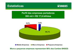 Estatísticas

            Perfil das empresas portadoras
               395 mil = R$ 17,6 bilhões


                 9,9%         1,8%




                                        88,3%




       Média Empresa    Micro Empresa     Pequena Empresa

 Micro e pequenas empresas representam 98% dos Cartões BNDES
 