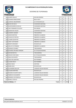 GOVERNO DE ITUPORANGA
16 CAMPEONATO DA INTEGRAÇÃO RURAL
ALDAIR COELHO RIO DAS PEDRAS 100 0º33
GILSIANO SAMULEWSKI BELA VISTA 100 0º34
LOURIVAL MAUERWERK ALTO RIO BATALHA 100 0º35
SILVIO DA SILVA CHAPADÃO SANTANA 100 0º36
ALAN RICARDO DA SILVA CHAPADÃO SANTANA 100 0º37
CAIO FERNANDO STALOCH RIO AREIAS 100 0º38
DJEISON DE SOUZA CHAPADÃO SANTANA 100 0º39
LEANDRO GESSER TRES BARRAS 100 0º40
JAISON MARTINS RIBEIRÃO KLAUBERG 100 0º41
VOLNEI DE FERITAS RIBEIRÃO KLAUBERG 100 0º42
LUCINEI SCHAFFER RIBEIRÃO KLAUBERG 100 0º43
JOBIO HUNTEMANN RIBEIRÃO KLAUBERG 100 0º44
RENATO ERHARDT RIO BATALHA 100 0º45
JOELCIO HUTEMANN RIBEIRÃO KLAUBERG 100 0º46
RODRIGO SCHMIDT TRES BARRAS 100 0º47
EDUARDO ARLINDO PEREIRA ALTO ÁGUAS NEGRAS 100 0º48
GIOVANI MATOS TRES BARRAS 100 0º49
CARLOS IVAN HANG ALTO ÁGUAS NEGRAS 100 0º50
ODILEI SCHVEPPE TRES BARRAS 100 0º51
JOSE ORLI MARTINS RIO PERIMBÓ 100 0º52
JULIANO RECH RIO PERIMBÓ 100 0º53
DIEGO BACK SANTANA 100 0º54
DANIEL BILK RIO BATALHA 100 0º55
ALEXANDRE MULLER LAGEADO ÁGUAS NEGRAS 100 0º56
CLAUDIO MARTINS RIO BATALHA 100 0º57
RICARDO SCHARTZ NETO LAGEADO ÁGUAS NEGRAS 101 0º58
FABRICIO SCHLEMPER LAGEADO ÁGUAS NEGRAS 100 0º59
RODRIGO LICHTENFELS RIO BATALHA 100 0º60
MURILO COELHO RIO DAS PEDRAS 001 0º61
Total: 8005 4Total de Atletas: 61
www.gerenciadordecompeticoes.com.br 2 13/05/2013 10:14:09
Patrocinadores:
 