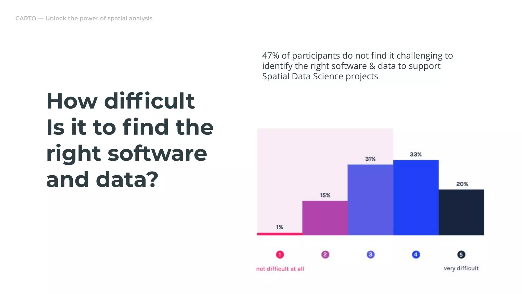 47% of participants do not ﬁnd it challenging to
identify the right software & data to support
Spatial Data Science projects
How difﬁcult
Is it to ﬁnd the
right software
and data?
 