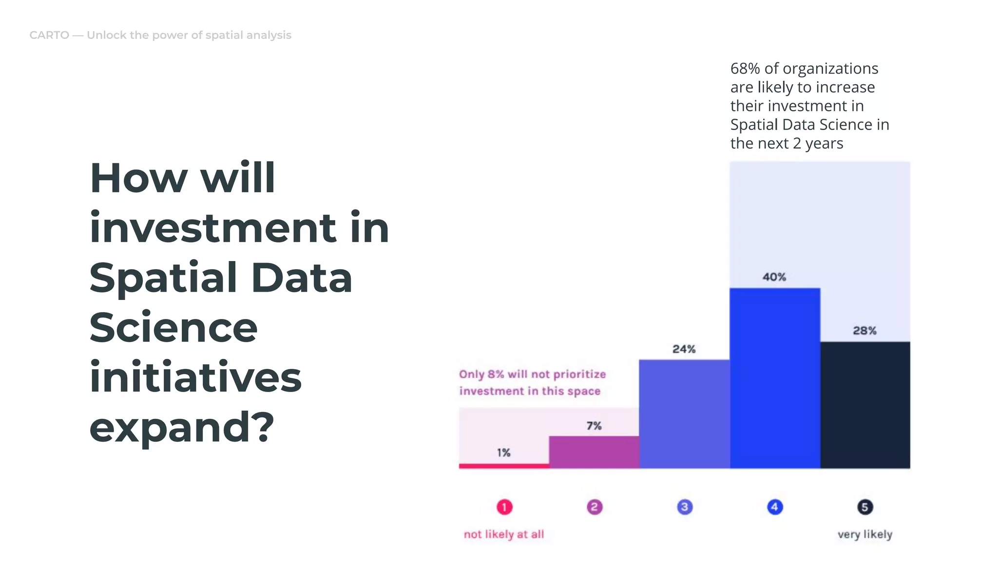 How will
investment in
Spatial Data
Science
initiatives
expand?
68% of organizations
are likely to increase
their investment in
Spatial Data Science in
the next 2 years
 