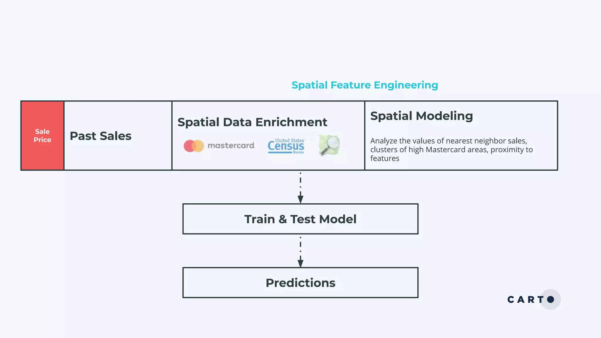 The Sum of Our PartsThe Sum of Our Parts
Sale
Price Past Sales
Spatial Data Enrichment
Spatial Modeling
Analyze the values of nearest neighbor sales,
clusters of high Mastercard areas, proximity to
features
Train & Test Model
Predictions
Spatial Feature Engineering
 