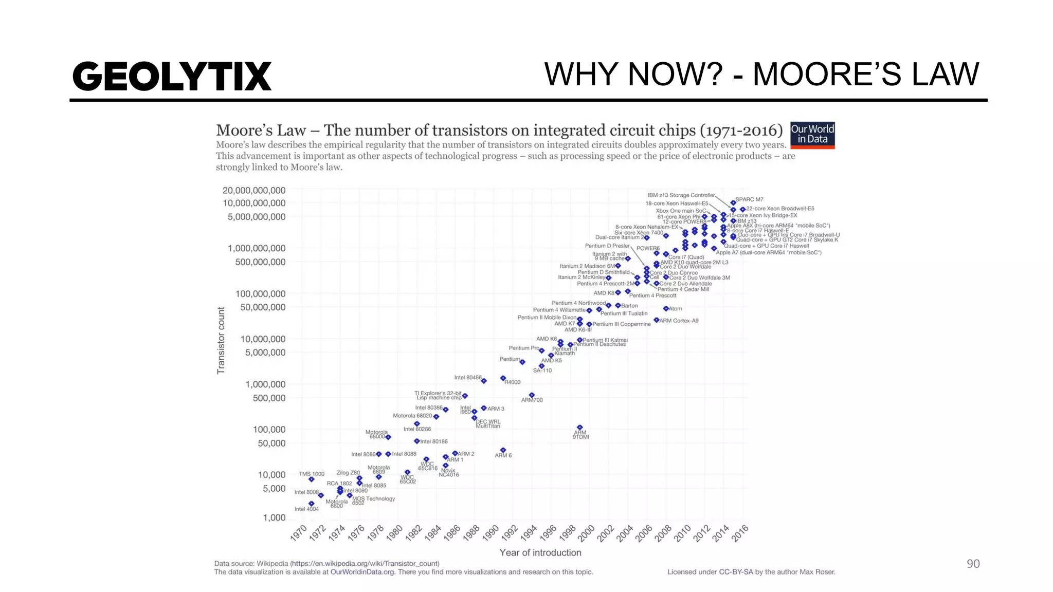 WHY NOW? - MOORE’S LAW
 