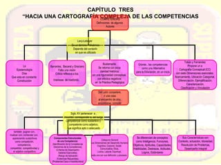 CAPÍTULO  TRES “ HACIA UNA CARTOGRAFÍA COMPLEJA DE LAS COMPETENCIAS COMPETENCIAS Definciones  de algunos  Autores La Epistemología Dice Que esta en constante  Construcción Barrantes,  Bacarat y Graciano Falta una visión  Critica reflexiva a los  Intereses  de trasfondo.   Bustamante. Se retoma con poca  claridad histórica, sin una rigurosidad conceptual,  con efectos negativos  en  la Práctica Pedagógica Granés , las competencias como una Alternativa para la Educación, en un inicio. Levy-Leboyer   Es un término Polisémico Depende del contexto  en que es utilizado Tobón y Fernández Propone un a  Cartografía Conceptual (CC) con siete Dimensiones esenciales:  Acercamiento, Ubicación Categorial, Diferenciación, Ejemplificación, Caracterización, Clasificación y Vinculación Del Latín  competere ,  ir una cosa  al encuentro de otra,  encontrarse, coincidir  también  pugnar con, rivalizar con, contender con,  apareciendo sustantivos como competición,  competencia, competidor, competitividad y el adjetivo competitivo. Componentes Estructurales  de una Competencia:   (Identificación de la Competencia- Elementos de la Competencia), (Criterios de Desempeño-  Saberes Esenciales), (Rango de Aplicación- Evidencias Requeridas), (Problemas-Caos o Incertidumbre). Categoría General Las Dimensiones del Desarrollo Humano: Cognitiva, Corporal, Social,  Comunicativa, Ética,  Lúdica, Laboral, Espiritual,  cada una con sus definición y procesos .  Se diferencian de conceptos como Inteligencia, Funciones, Objetivos, Aptitudes, Capacidades, Habilidades, Destrezas, Actitudes, Logros, Estándares Siglo XV pertenecer  a , incumbir, corresponder a, así surge  Competencia  como sustantivo y  competente  como adjetivo, que significa apto o adecuado  Sus Características son: Contexto, actuación, Idoneidad, Resolución de Problemas,  Desempeño Integral 