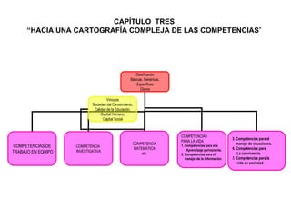 CAPÍTULO  TRES “ HACIA UNA CARTOGRAFÍA COMPLEJA DE LAS COMPETENCIAS ” Clasificación Básicas, Genéricas, Específicas Claves COMPETENCIAS DE TRABAJO EN EQUIPO COMPETENCIA  INVESTIGATIVA COMPETENCIA MATEMÁTICA etc. COMPETENCIAS  PARA LA VIDA 1. Competencias para el a Aprendizaje permanente. 2. Competencias para el  manejo  de la información . Vínculos Sociedad del Conocimiento, Calidad de la Educación, Capital Humano, Capital Social 3. Competencias para el  manejo de situaciones. 4. Competencias para La convivencia. 5.  Competencias para la vida en sociedad . 