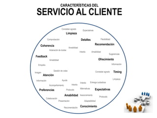 CARACTERÍSTICAS DEL

SERVICIO AL CLIENTE
Constatar agrado

Limpieza

Expectativas

Flexibilidad

Detalles

Comprobación

Recomendación

Coherencia
Aclaración de dudas

Amabilidad
Interés

Amabilidad

Feedback

Sugerencias

Ofrecimiento

Amabilidad

Información

Empatía
Imagen

Gestión de colas

Constatar agrado

Atención

Limpieza

Ayuda

Información

Interés

Acompañamiento

Preferencias

Protocolo

Amabilidad
Colaboración

Timing

Presentación
Recomendación

Interés

Entrega cuidadosa

Alternativas

Expectativas

Asesoramiento
Adaptabilidad

Conocimiento

Protocolo

 