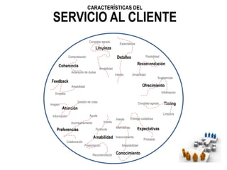 CARACTERÍSTICAS DEL

SERVICIO AL CLIENTE
Constatar agrado

Limpieza

Expectativas

Flexibilidad

Detalles

Comprobación

Recomendación

Coherencia
Aclaración de dudas

Amabilidad
Interés

Amabilidad

Feedback

Sugerencias

Ofrecimiento

Amabilidad

Información

Empatía
Imagen

Gestión de colas

Constatar agrado

Atención

Limpieza

Ayuda

Información

Interés

Acompañamiento

Preferencias

Protocolo

Amabilidad
Colaboración

Timing

Presentación
Recomendación

Interés

Entrega cuidadosa

Alternativas

Expectativas

Asesoramiento
Adaptabilidad

Conocimiento

Protocolo

 