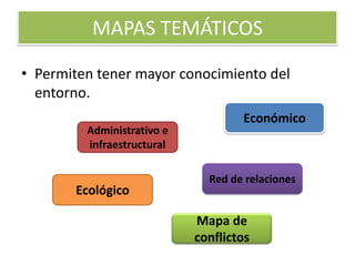 MAPAS TEMÁTICOS
• Permiten tener mayor conocimiento del
entorno.
Administrativo e
infraestructural
Mapa de
conflictos
Ecológico
Red de relaciones
Económico
 