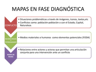 MAPAS EN FASE DIAGNÓSTICA
CONFLICTO
• Situaciones problemáticas a través de imágenes, íconos, textos,etc
• Conflictos como: población-población o con el Estado, Capital,
Naturaleza.
RECURSOS REALES
Y
POTENCIALIDADES
• Medios materiales o humanos como elementos potenciales (FODA)
MAPA DE
REDES
• Relaciones entre actores y actoras que permitan una articulación
conjunta para una intervención ante un conflicto
 