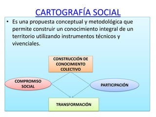 CARTOGRAFÍA SOCIAL
• Es una propuesta conceptual y metodológica que
permite construir un conocimiento integral de un
territorio utilizando instrumentos técnicos y
vivenciales.
CONSTRUCCIÓN DE
CONOCIMIENTO
COLECTIVO
COMPROMISO
SOCIAL PARTICIPACIÓN
TRANSFORMACIÓN
 