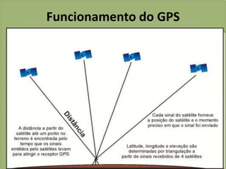 Funcionamento do GPS
 