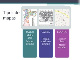 Tipos de
mapas
MAPA:
Maior
área
Menor
detalhe

CARTA:

PLANTA:

Escala
média ou
grande

Menor
área
Maior
detalhe

 
