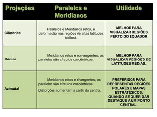 Projeções Paralelos e
Meridianos
Utilidade
Cilíndrica
Paralelos e Meridianos retos, e
deformação nas regiões de altas latitudes
(pólos).
MELHOR PARA
VISUALIZAR REGIÕES
PERTO DO EQUADOR
Cônica
Meridianos retos e convergentes, os
paralelos são círculos concêntricos.
MELHOR PARA
VISUALIZAR REGIÕES DE
LATITUDES MÉDIAS.
Azimutal
Meridianos retos e divergentes, os
paralelos são círculos concêntricos.
Distorções aumentam a partir do centro.
PREFERIDOS PARA
REPRESENTAR REGIÕES
POLARES E MAPAS
ESTRATÉGICOS,
QUANDO SE QUER DAR
DESTAQUE A UM PONTO
CENTRAL.
 