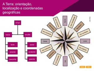 Início Sair
A Terra: orientação,
localização e coordenadas
geográficas
Leste
Oeste
O Sol
nasce se põe
leste
oriente
nascente
oeste
ocidente
poente
Norte
Sul
Julio
Dian
 