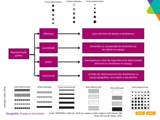 Início Sair
Geografia: Espaço e identidade
Representação
gráfica
diferença
quantidade
ordem
movimento
tipos distintos de objetos e fenômenos
dimensão ou a proporção do fenômeno ou
do objeto no espaço
hierarquia ou o nível de importância de determinado
elemento ou fenômeno no espaço
sentido dos deslocamentos dos fenômenos no
espaço geográfico, sua origem e seu destino
Ilustrações:
Gráfico:
©DAE
Fonte: MARTINELLI, Marcelo. Gráfi cos, mapas e redes: elabore você mesmo. São
Paulo: Ofi cina de Textos, 2014.
 