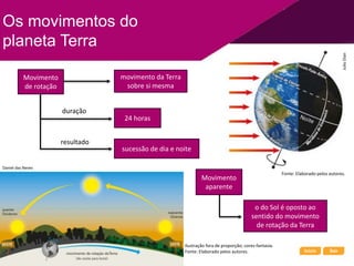 Início Sair
Os movimentos do
planeta Terra
Movimento
de rotação
movimento da Terra
sobre si mesma
24 horas
duração
sucessão de dia e noite
resultado
Movimento
aparente
o do Sol é oposto ao
sentido do movimento
de rotação da Terra
Julio
Dian
Fonte: Elaborado pelos autores.
Daniel das Neves
Ilustração fora de proporção; cores-fantasia.
Fonte: Elaborado pelos autores.
 