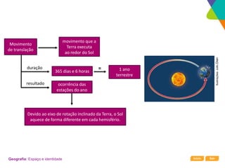 Início Sair
Geografia: Espaço e identidade
Movimento
de translação
movimento que a
Terra executa
ao redor do Sol
365 dias e 6 horas
duração
ocorrência das
estações do ano
resultado
1 ano
terrestre
=
Devido ao eixo de rotação inclinado da Terra, o Sol
aquece de forma diferente em cada hemisfério.
Ilustrações:
Julio
Dian
 