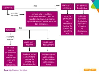 Início Sair
Geografia: Espaço e identidade
os raios solares incidem
diretamente sobre a Linha do
Equador, distribuindo a mesma
quantidade de luz e calor entre os
dois hemisférios
os raios
solares
incidem com
maior
intensidade
sobre um
dos
hemisférios
dia 20 ou 21
de junho
início do verão
no Hemisfério
Norte e do
inverno no
Hemisfério Sul
dia 21 ou 22
de dezembro
início do verão
no Hemisfério
Sul e do inverno
no Hemisfério
Norte
Equinócios
dia 20 ou 21
de março
dia 22 ou 23
de setembro
Início da
primavera
no
Hemisfério
Norte e do
outono no
Hemisfério
Sul
início do
outono no
Hemisfério
Norte e da
primavera
no
Hemisfério
Sul
ocorrem
quando
dias
ocorrem
quando
dias
Solstícios
 