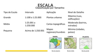 ESCALA
Tipo de Escala Intervalo Aplicação Nível de Detalhe
Grande 1:100 a 1:25.000 Plantas urbanas
Máximo (ruas,
edificações)
Média
1:25.001 a
1:250.000
Cartas topográficas
Moderado (bairros,
estradas)
Pequena Acima de 1:250.001
Mapas
regionais/mundiais
Mínimo (cidades,
países)
Classificação por Tamanho:
 