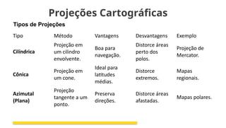 Projeções Cartográficas
Tipo Método Vantagens Desvantagens Exemplo
Cilíndrica
Projeção em
um cilindro
envolvente.
Boa para
navegação.
Distorce áreas
perto dos
polos.
Projeção de
Mercator.
Cônica
Projeção em
um cone.
Ideal para
latitudes
médias.
Distorce
extremos.
Mapas
regionais.
Azimutal
(Plana)
Projeção
tangente a um
ponto.
Preserva
direções.
Distorce áreas
afastadas.
Mapas polares.
Tipos de Projeções
 