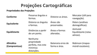 Projeções Cartográficas
Propriedades das Projeções
Conforme
Preserva ângulos e
formas.
Distorce as áreas.
Mercator (útil para
navegação).
Equivalente
Distorce os ângulos
e formas.
Áreas são
preservadas.
Peters (análises
demográficas).
Equidistante
Distâncias a partir
de um ponto.
Áreas e formas
alteradas.
Azimutal
Equidistante (rotas
aéreas).
Afimática
(Compromisso)
Nenhuma
propriedade
perfeita, mas esta
minimiza
distorções.
Balanceia erros de
forma e área.
Robinson (mapas-
múndi escolares).
 