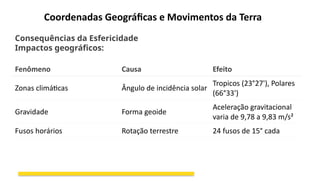 Coordenadas Geográficas e Movimentos da Terra
Fenômeno Causa Efeito
Zonas climáticas Ângulo de incidência solar
Tropicos (23°27'), Polares
(66°33')
Gravidade Forma geoide
Aceleração gravitacional
varia de 9,78 a 9,83 m/s²
Fusos horários Rotação terrestre 24 fusos de 15° cada
Consequências da Esfericidade
Impactos geográficos:
 
