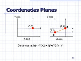 Coordenadas Planas X axis Y axis (7,4) X axis Y axis (7,4) (2,2) Distância (a, b)=  √ ((X2-X1) 2 +(Y2-Y1) 2 ) a b 7 4 7 4 2 2 